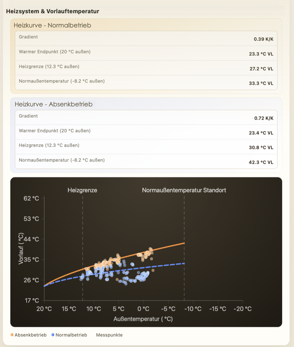 ThermaLogik Heizkurve gemessen: Vorlauftemperatur über Außentemperatur